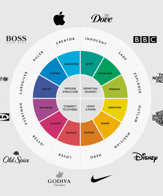 brand archetype